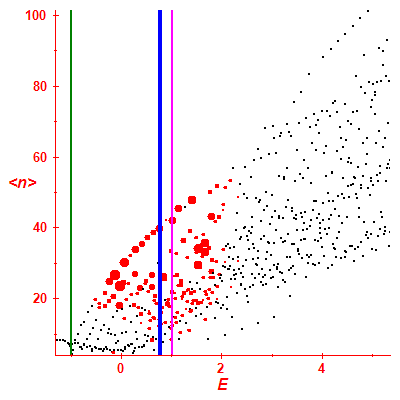 Peres lattice <N>